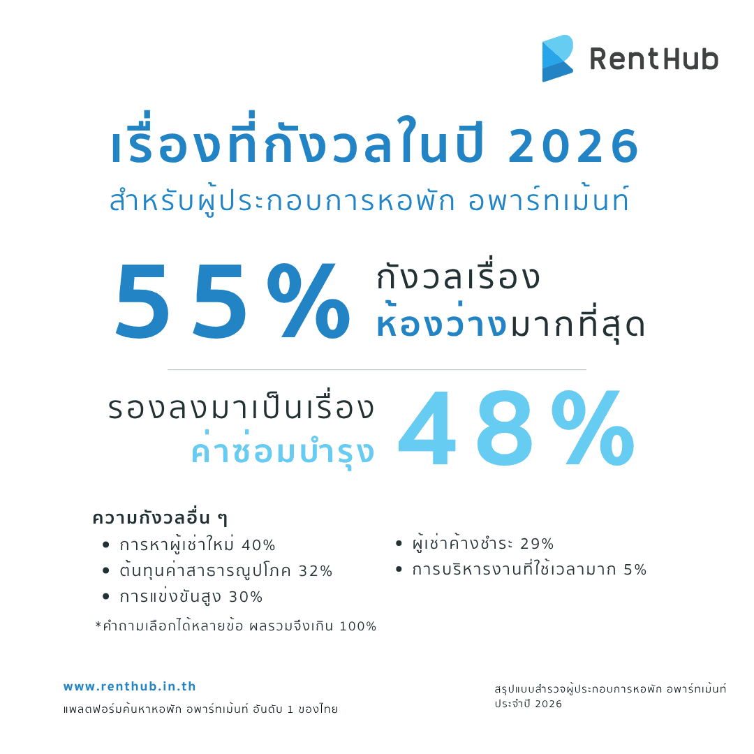 เรื่องที่กังวลในปี 2026 สำหรับผู้ประกอบการหอพัก อพาร์ทเม้นท์.png