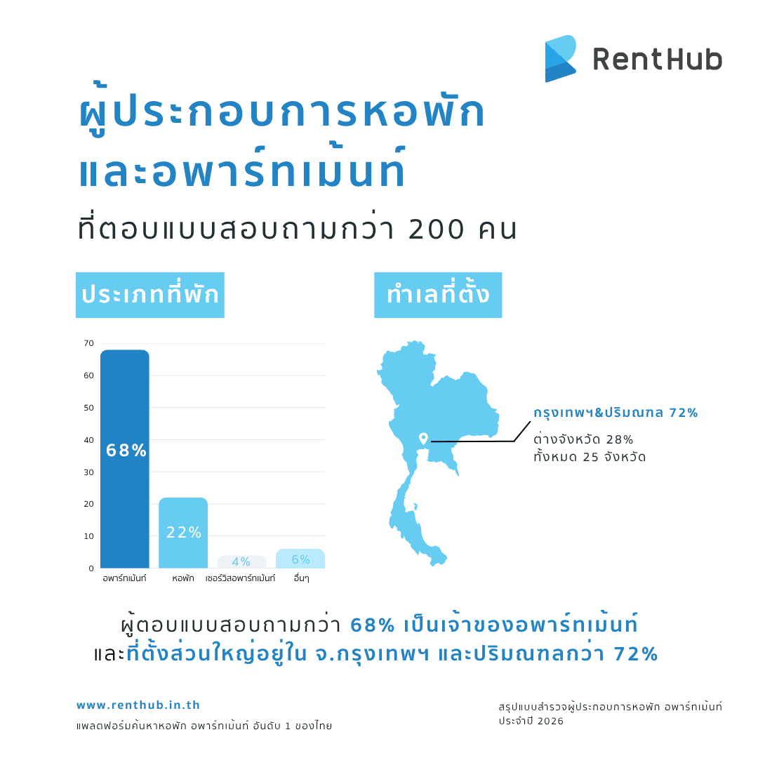 ผู้ประกอบการหอพักและอพาร์ทเม้นท์ที่ตอบแบบสอบถามกว่า 200 คน.png