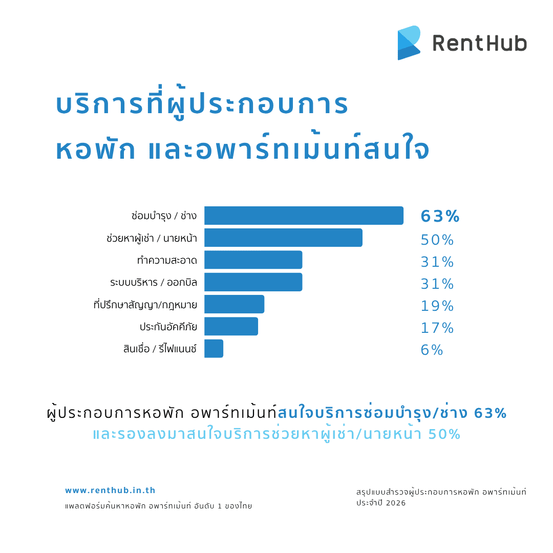 บริการที่ผู้ประกอบการ หอพัก และอพาร์ทเม้นท์สนใจ.png