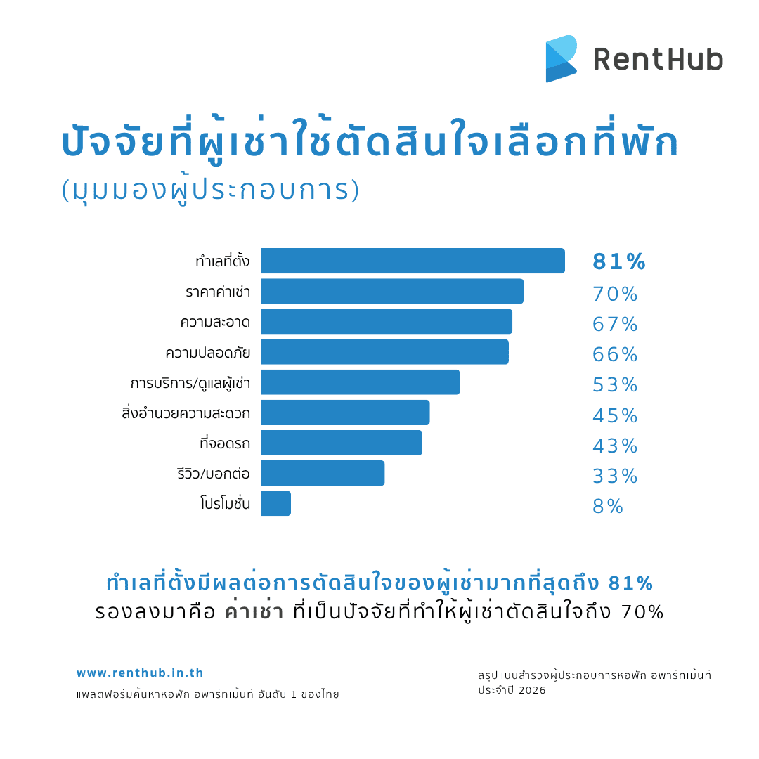 ปัจจัยที่ผู้เช่าใช้ตัดสินใจเลือกที่พัก (มุมมองผู้ประกอบการ).png