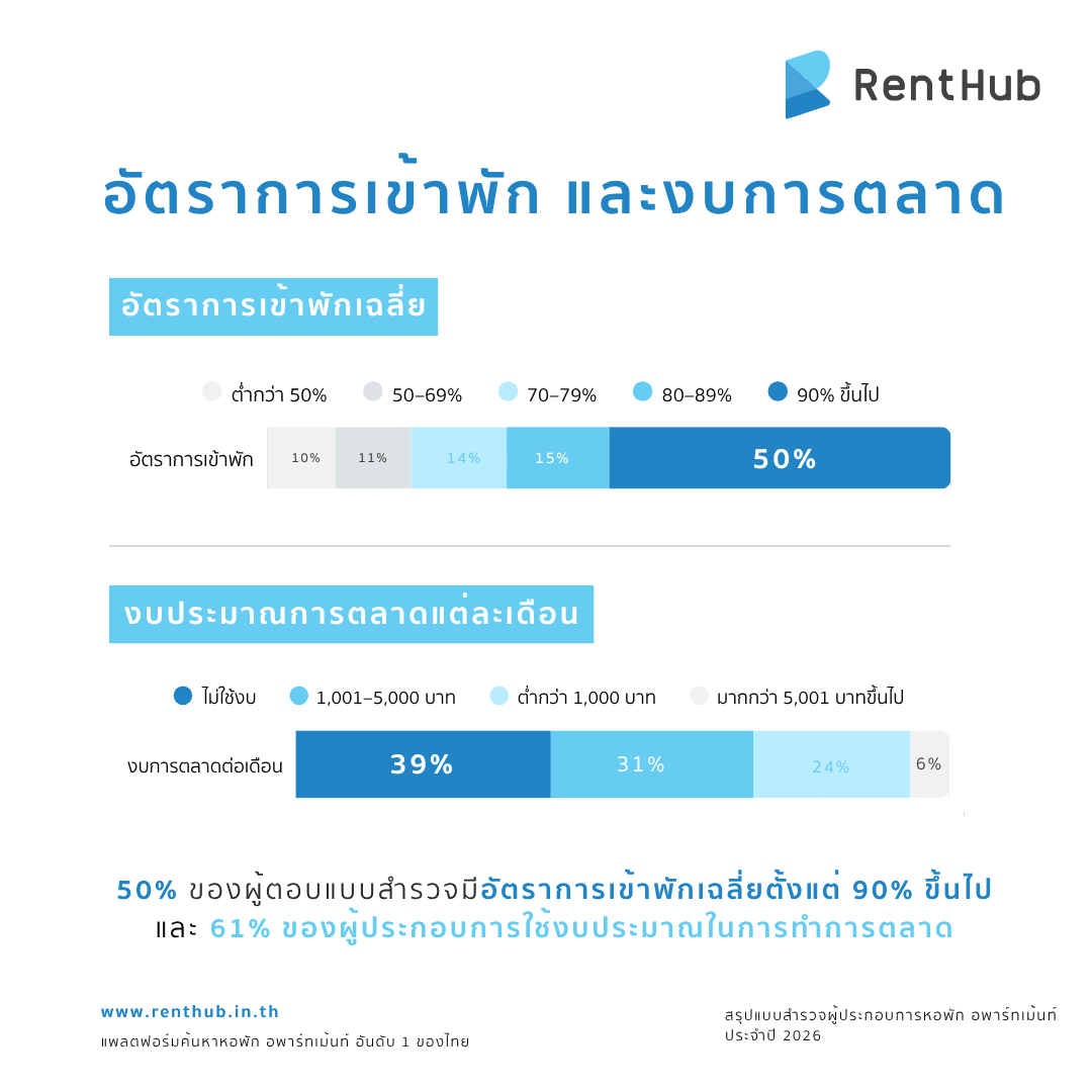อัตราการเข้าพัก และงบการตลาด.png